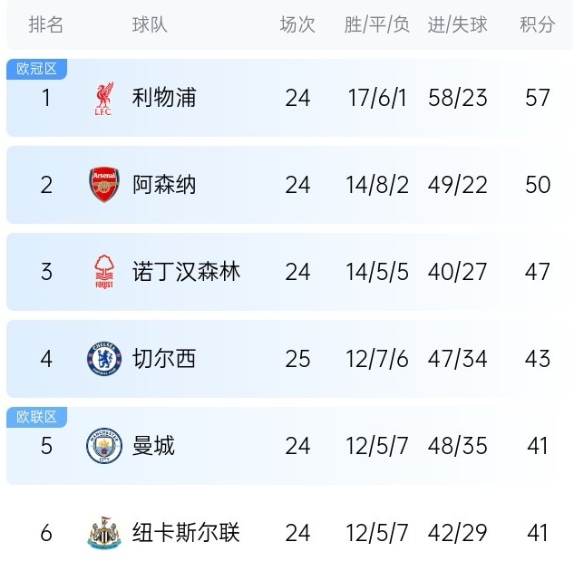  突然垮了！切爾西第17輪排第2爭冠中，此后8輪僅拿8分淪為爭四隊