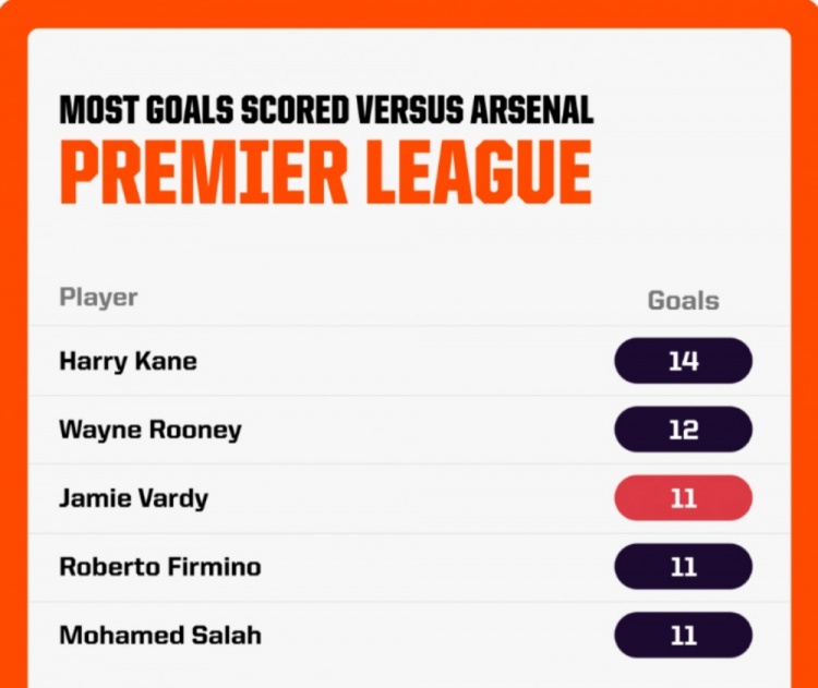  瓦爾迪英超對(duì)陣阿森納打進(jìn)11球歷史第三多，僅少于凱恩和魯尼