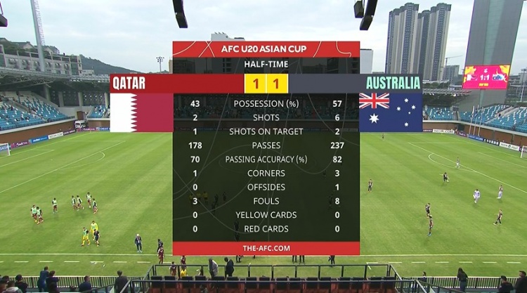  國青同組對(duì)手！半場(chǎng)-卡塔爾U20暫1-1澳大利亞U20