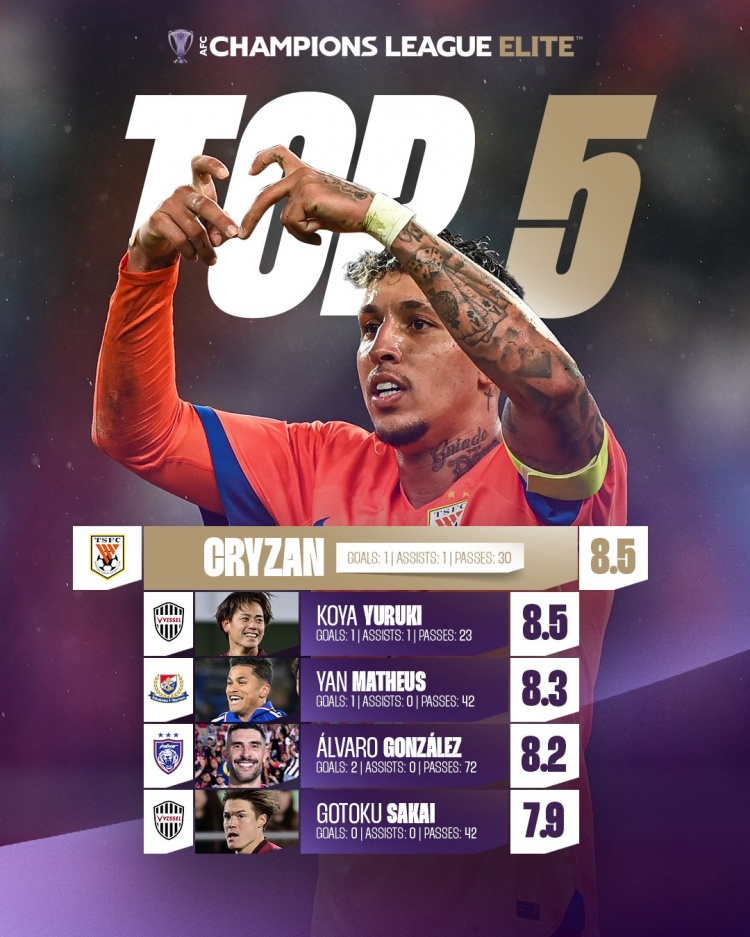  傳射建功，官方：克雷桑當(dāng)選本輪亞冠精英聯(lián)賽最佳球員