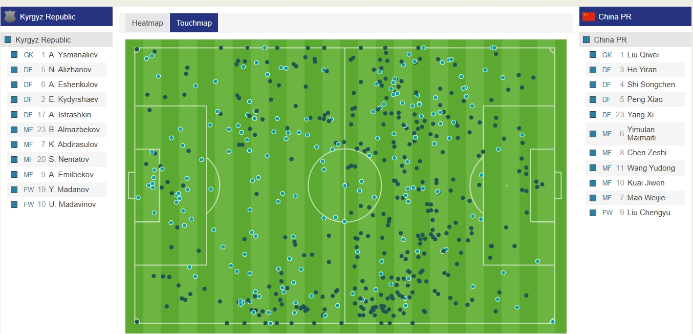  優(yōu)勢明顯！U20國足上半場12次攻入對方禁區(qū)，對手僅3次
