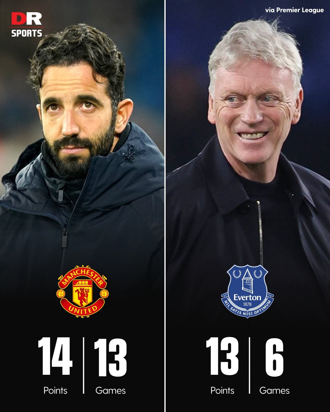  千古奇冤！莫耶斯帶埃弗頓6輪狂攬13分，阿莫林執(zhí)教曼聯(lián)13場14分