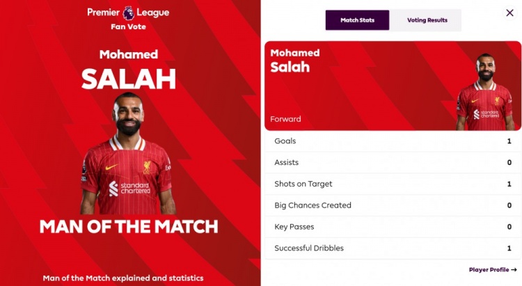  點射破門！官方：薩拉赫當(dāng)選利物浦2-1狼隊全場最佳球員