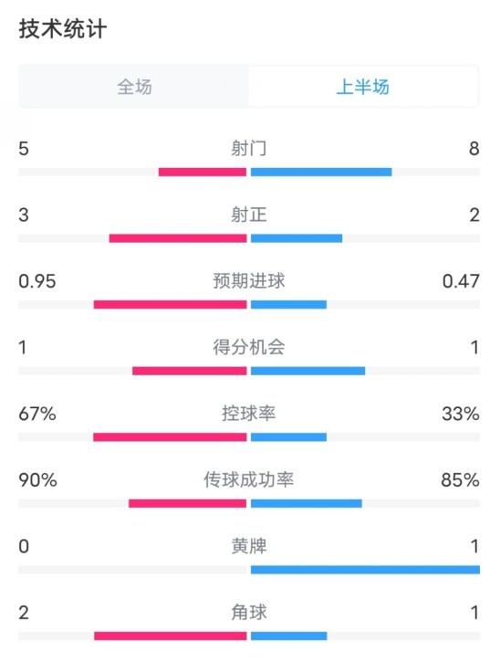  熱刺1-0曼聯(lián)半場數(shù)據(jù)：射門5-8，射正3-2，控球率67%-33%