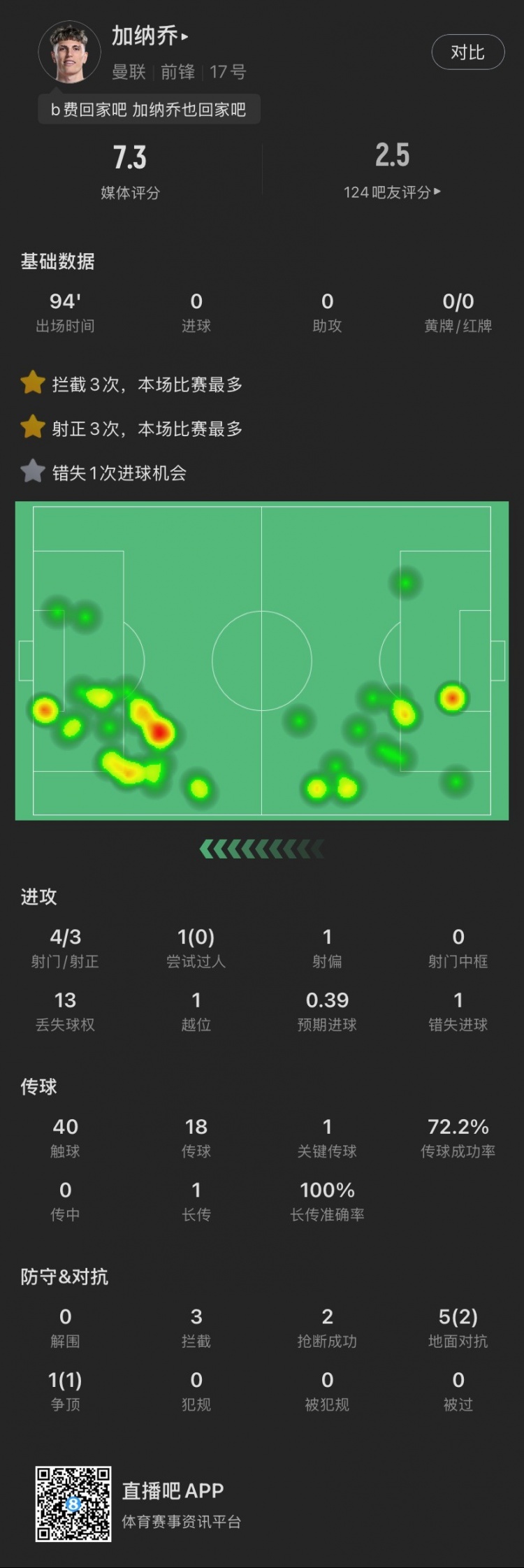  加納喬本場：4射門3射正，錯失1次絕佳機(jī)會，貢獻(xiàn)3攔截2搶斷