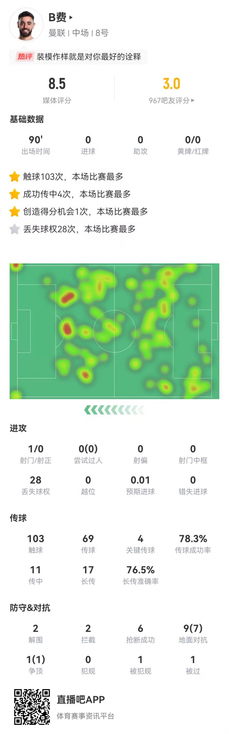  B費本場4關(guān)鍵傳球+10對抗8成功 28丟失球權(quán)+6搶斷 8.5分全隊最高