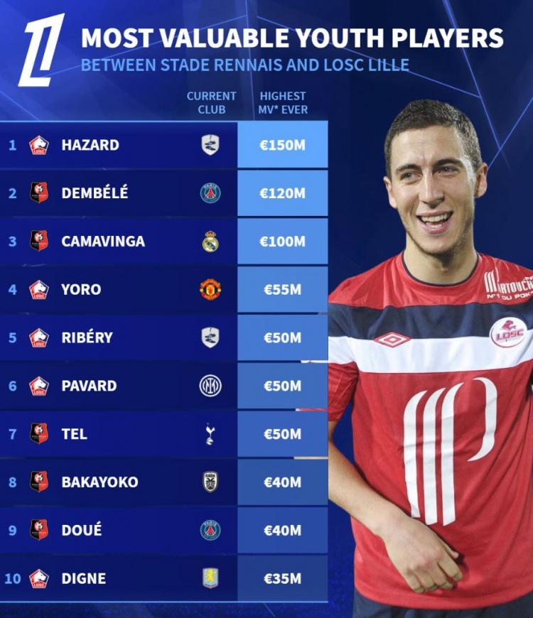  法甲新黑店！德轉(zhuǎn)列里爾&雷恩青訓(xùn)身價(jià)最貴榜：阿扎爾&登貝萊領(lǐng)銜