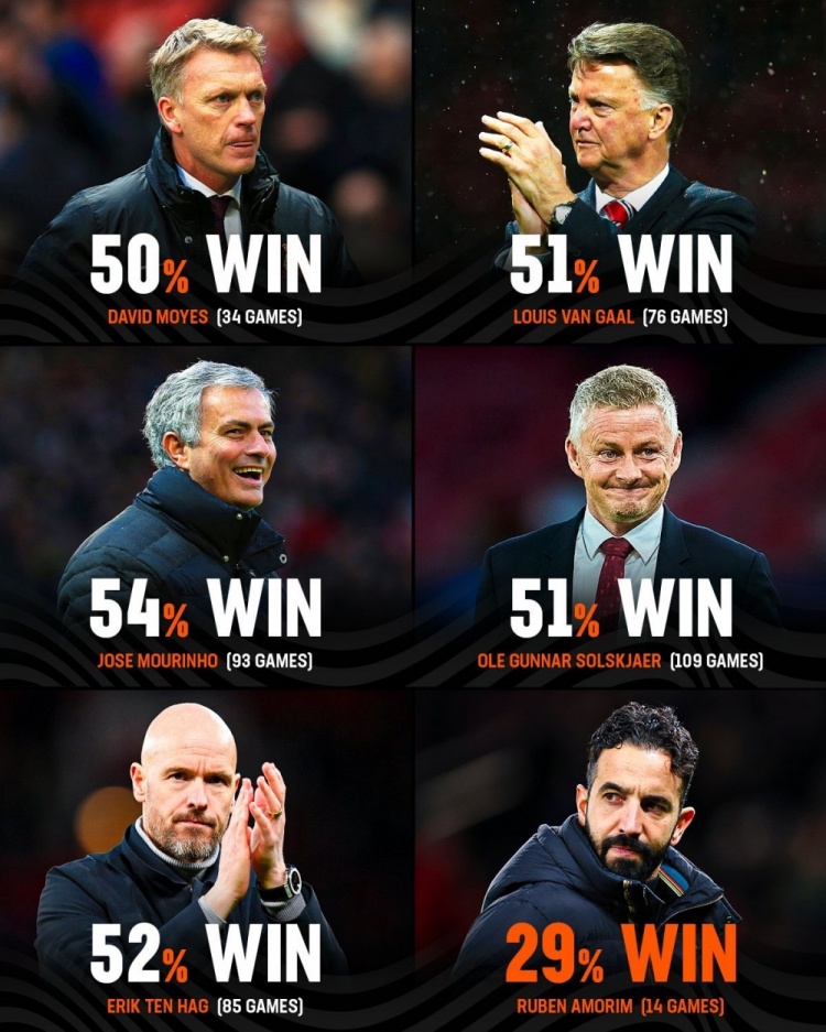  阿莫林英超勝率僅29%，后弗格森時(shí)代曼聯(lián)主帥中最低&穆帥54%最高