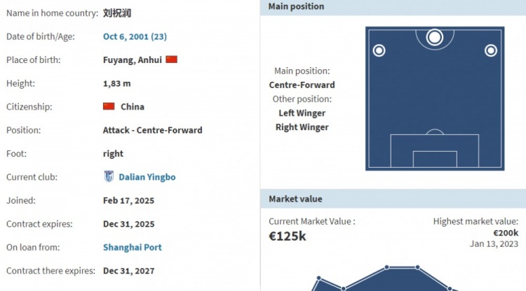  德轉(zhuǎn)：海港前鋒劉祝潤租借加盟大連英博，租借期為一年