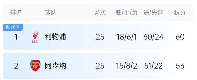  英超最新奪冠概率：利物浦86%大幅領(lǐng)先，預(yù)測(cè)最終7分優(yōu)勢(shì)奪冠