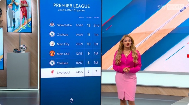  利物浦7分領(lǐng)跑英超，此前同期積分領(lǐng)先7+球隊(duì)僅紐卡未奪冠