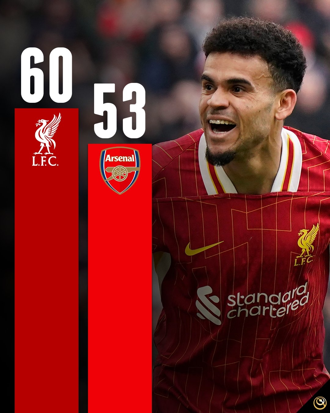  五大聯(lián)賽前二分差：法甲德甲最無(wú)懸念，英超7分 西甲1分 意甲2分