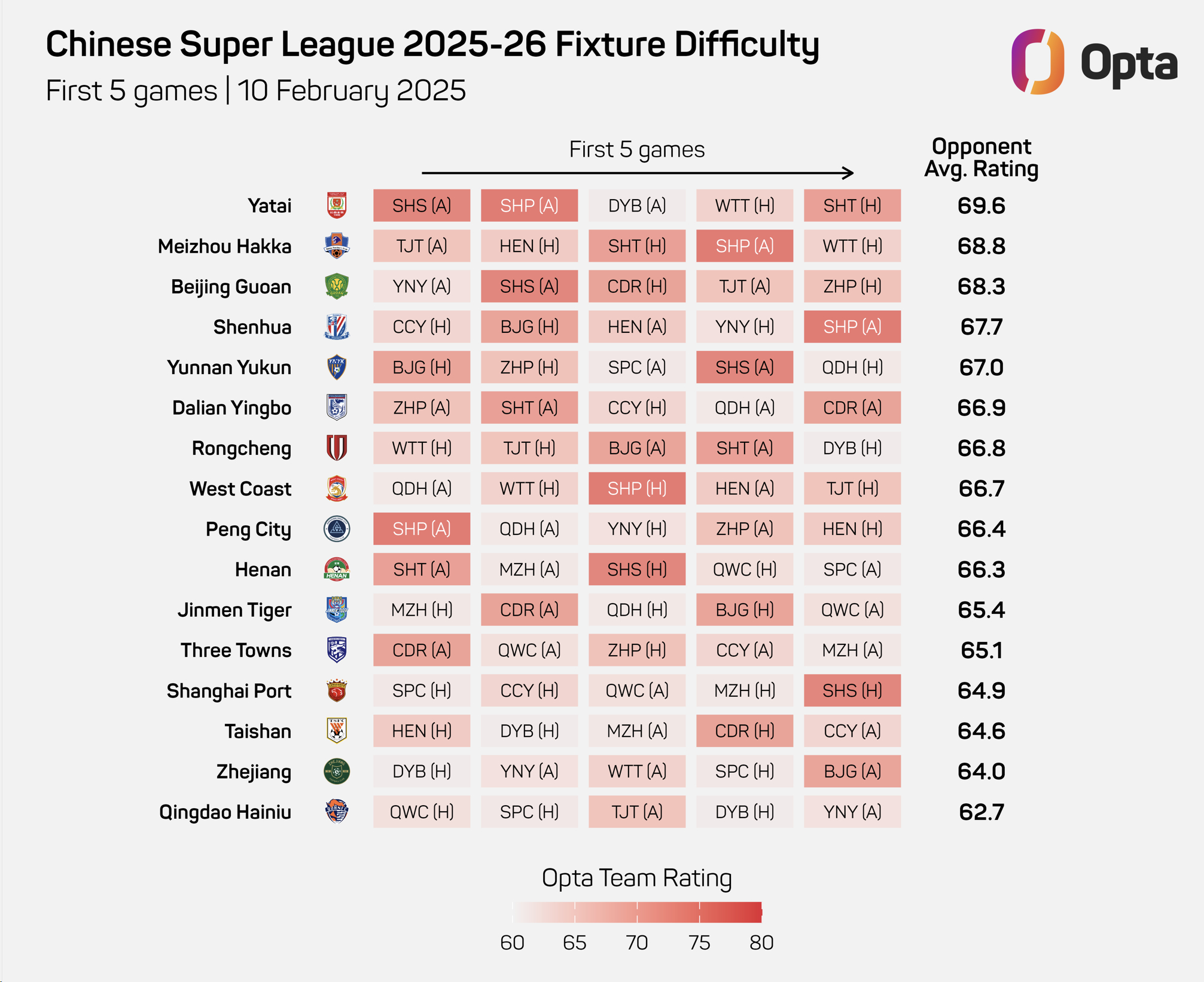  69.6vs62.7！2025賽季中超前5輪，亞泰難度最高，海牛難度最低