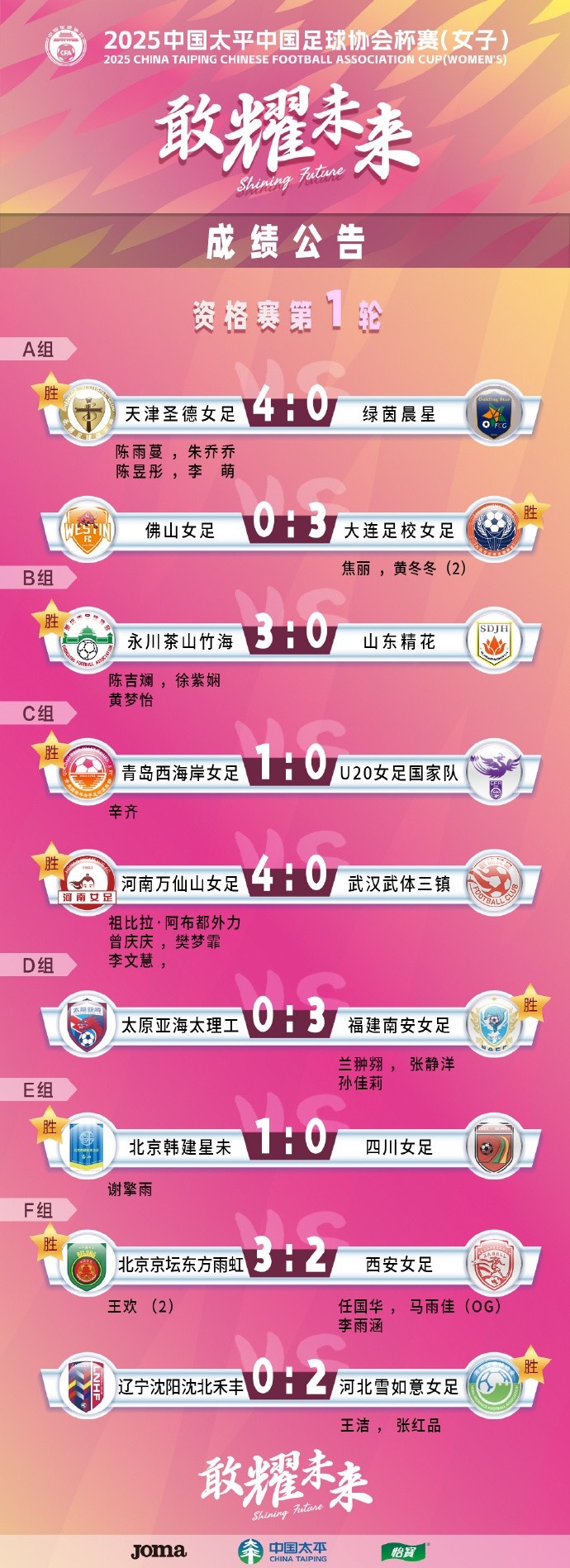  2025中國太平中國足球協(xié)會杯賽（女子）資格賽第一、二輪賽果