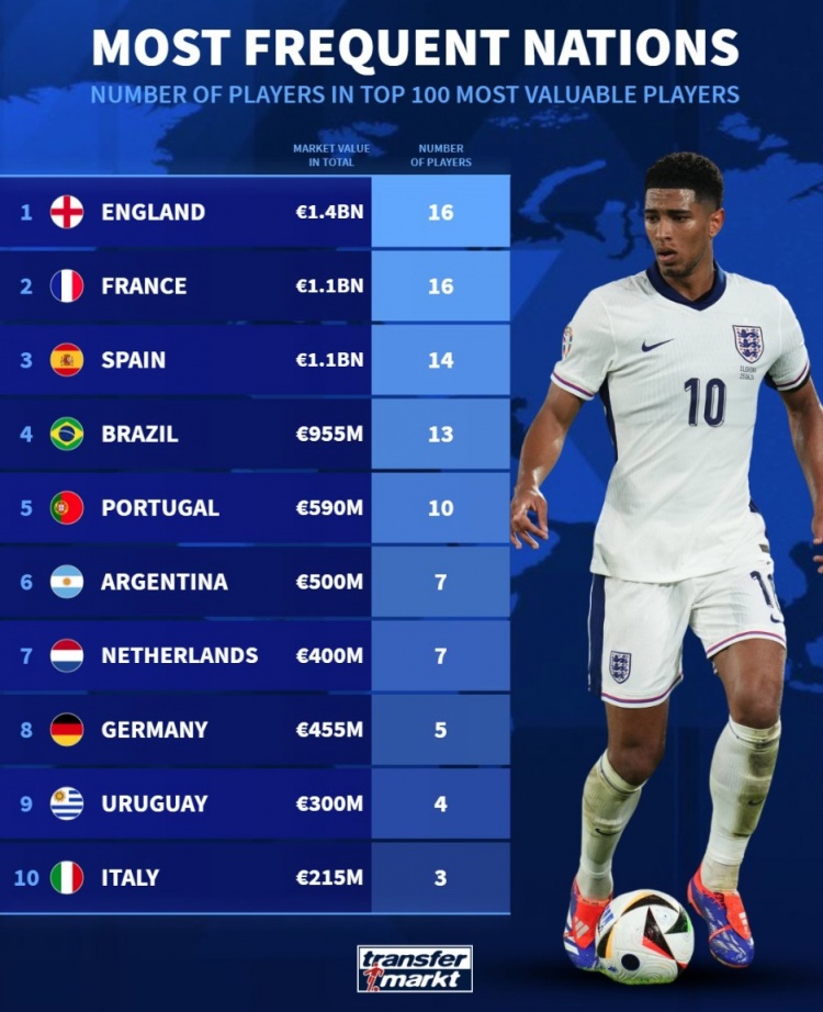  德轉(zhuǎn)列身價(jià)前100球員國(guó)籍：英法各16人，西、巴、葡列前五