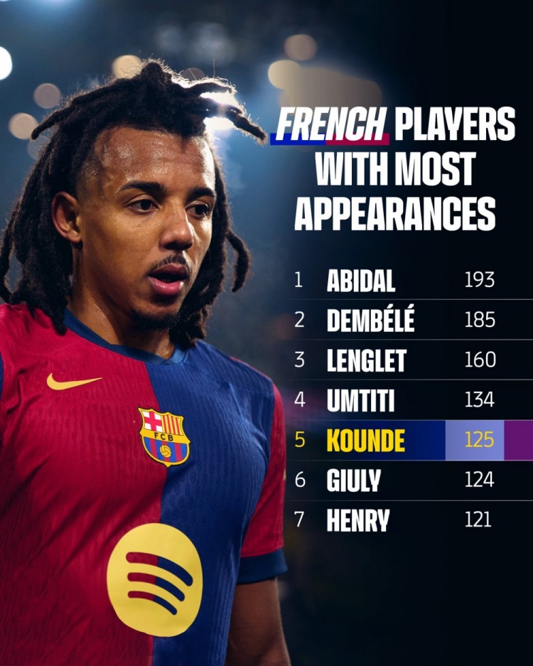  孔德為巴薩出戰(zhàn)125場，超越久利排名隊史法國球員出場榜第五位