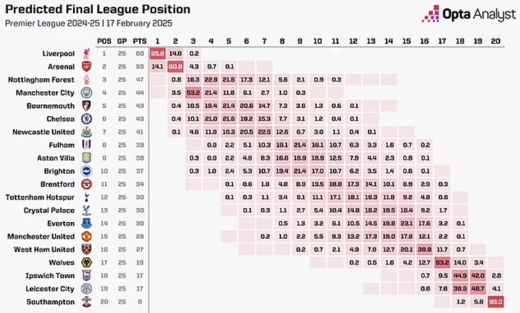  OPTA：曼聯(lián)本賽季最可能排第14，前九概率3.4%&下半?yún)^(qū)概率91.1%