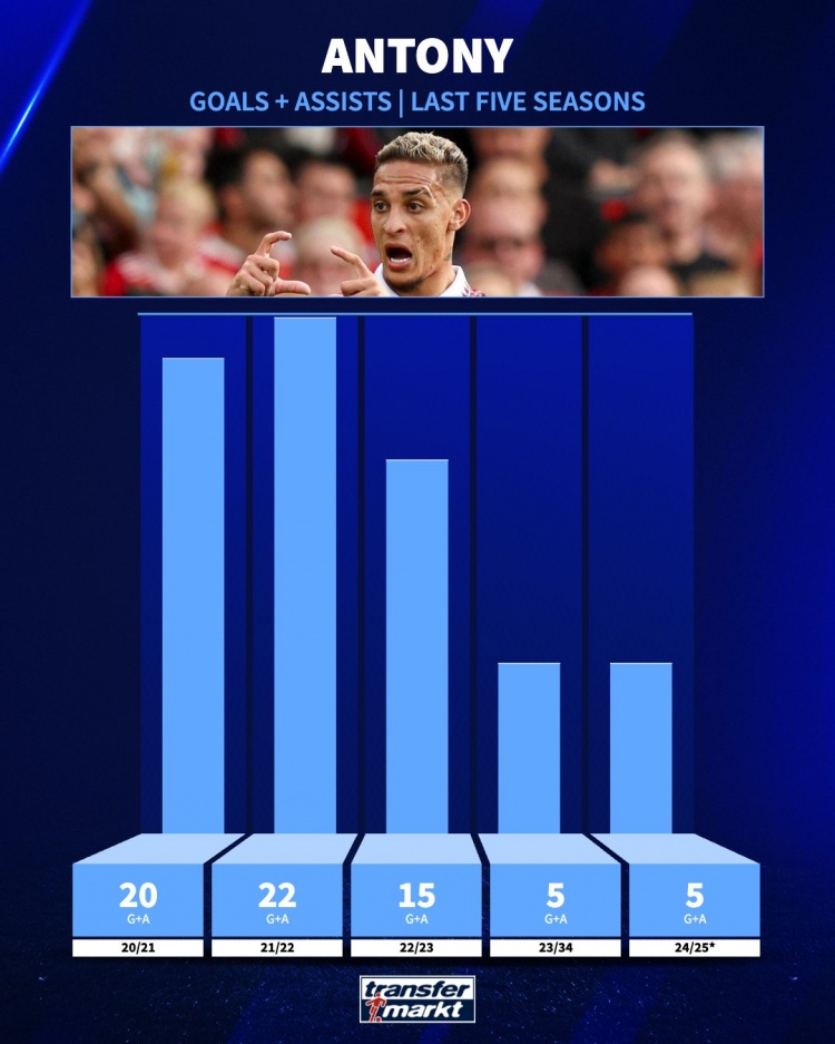  追趕曾經(jīng)的自己！安東尼21-22賽季參與22球，本賽季參與5球