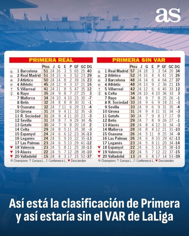  阿斯列若無VAR西甲積分榜：皇馬57分、馬競52分、巴薩&畢巴48分