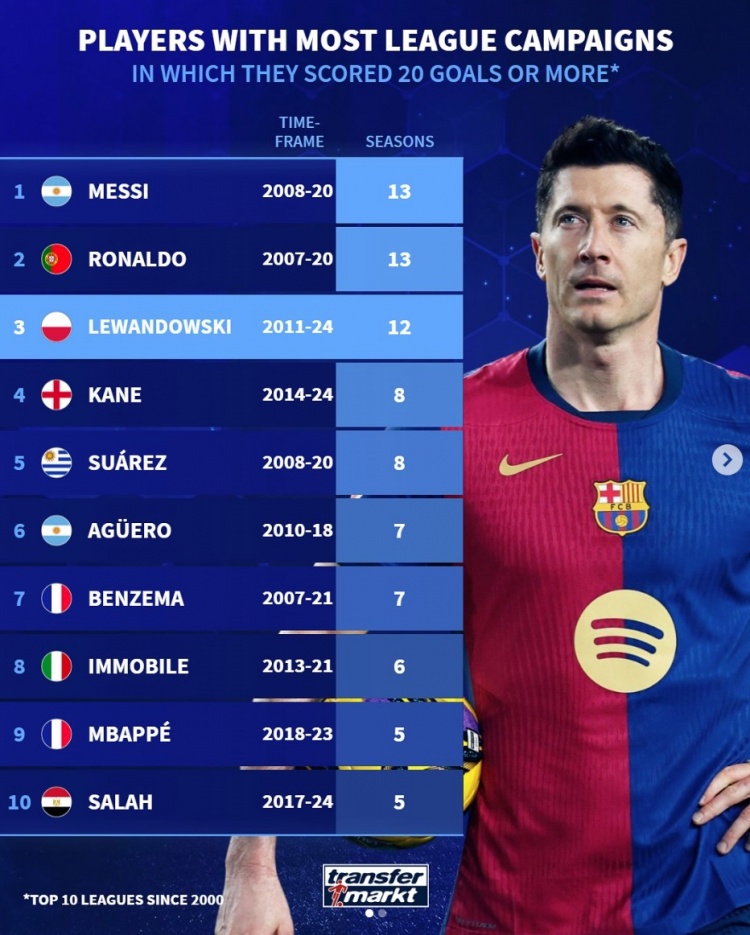  德轉列新世紀聯(lián)賽單賽季進球20+次數：梅西&C羅13次，萊萬12次