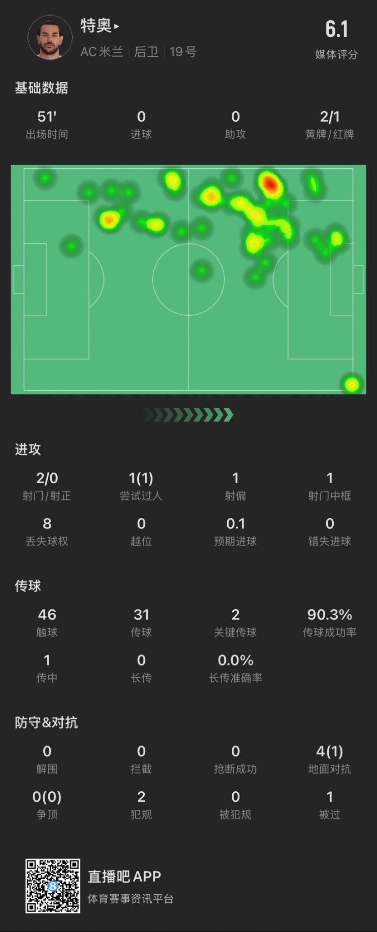  特奧本場：2黃變1紅離場，2腳關鍵傳球，4次對抗成功1次，被過1次