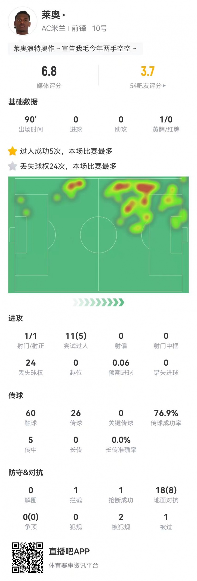  低迷！萊奧本場(chǎng)1射0關(guān)鍵傳球 5傳中0成功 24丟失球權(quán) 11對(duì)抗5成功