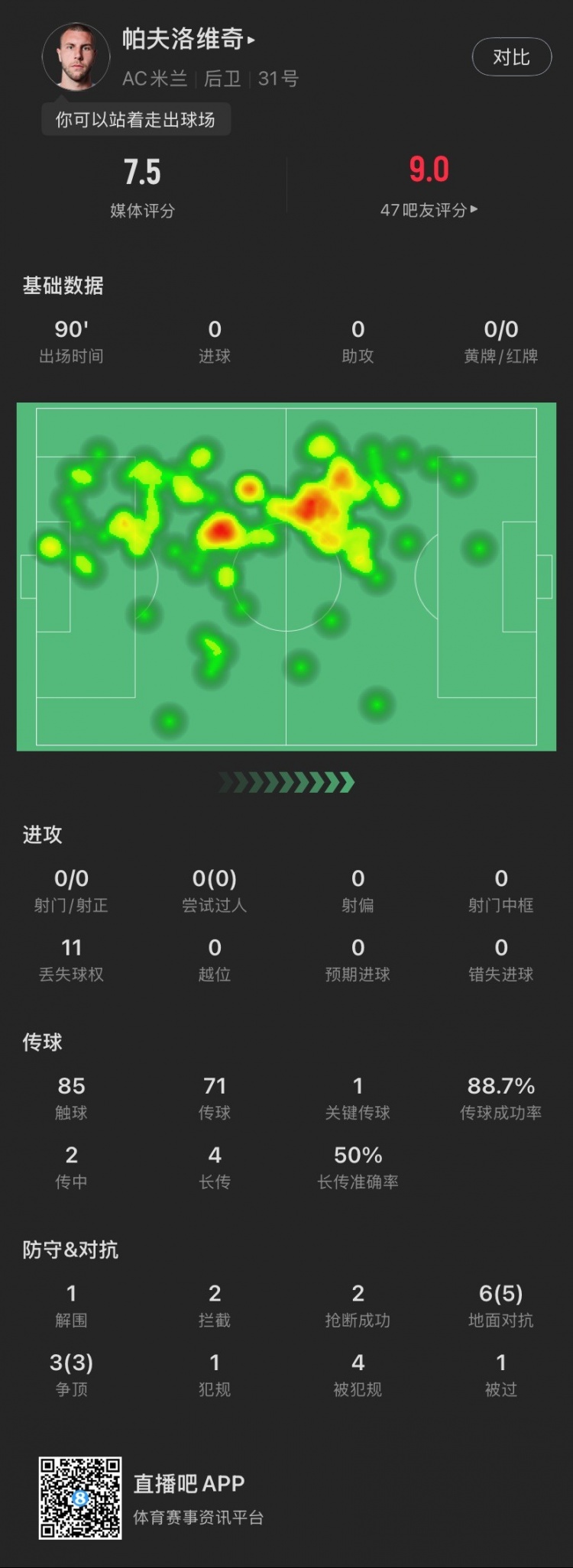  盡力局！帕夫洛維奇本場(chǎng)：9次對(duì)抗成功8次，貢獻(xiàn)1解圍2攔截2搶斷