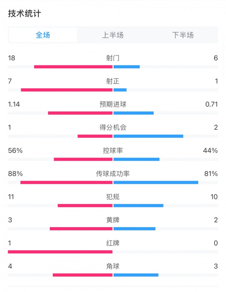  米蘭1-1費(fèi)耶諾德全場(chǎng)數(shù)據(jù)：控球率56%-44%，射門18-6，射正7-1
