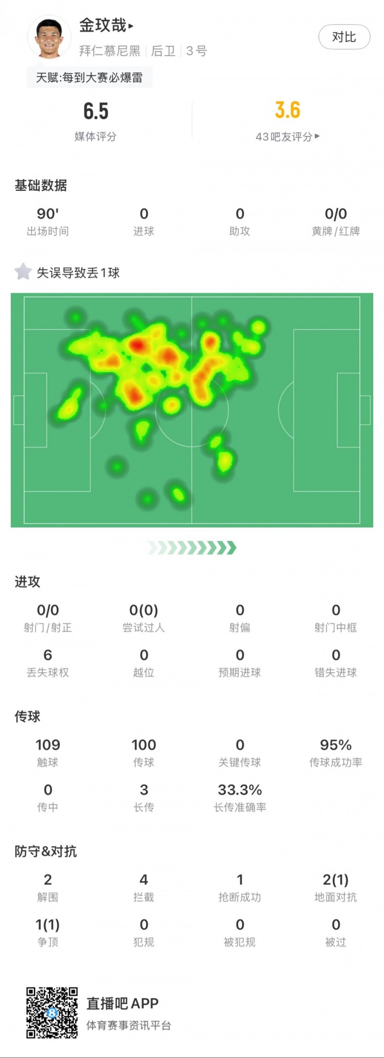  金玟哉全場數(shù)據(jù)：1次失誤致丟球，4次攔截，2次解圍