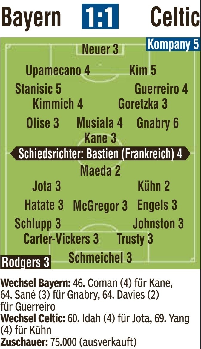  拜仁vs凱爾特人圖片報評分：戴維斯2分最高，格納布里6分最低