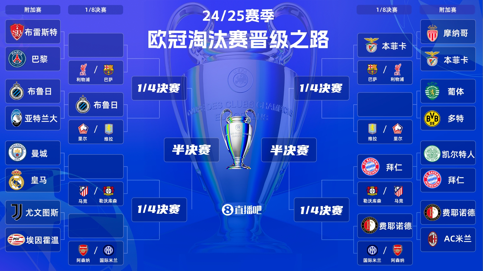  一目了然！歐冠晉級之路：皇馬/曼城、拜仁、馬競、藥廠必有大戰(zhàn)