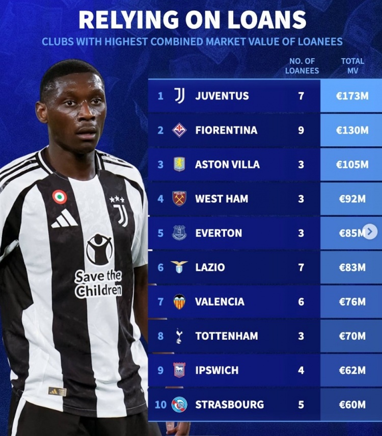  德轉(zhuǎn)列隊內(nèi)租將身價榜：尤文1.73億歐居首，紫百合&維拉&熱刺在列