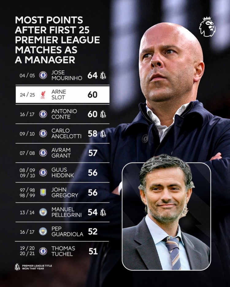  執(zhí)教英超前25場(chǎng)積分：穆帥64分最多，斯洛特60分次席&瓜帥52分