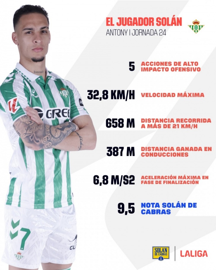  西甲官方曬安東尼上輪數(shù)據(jù)：最高速度32.8km/h，帶球距離387米