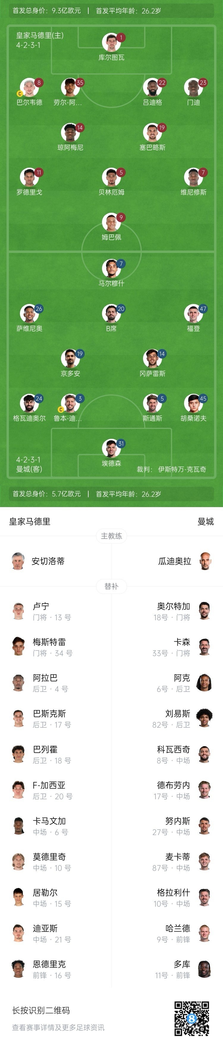  曼城博主：哈蘭德在對陣紐卡時膝蓋出現(xiàn)傷情，因此對皇馬替補(bǔ)