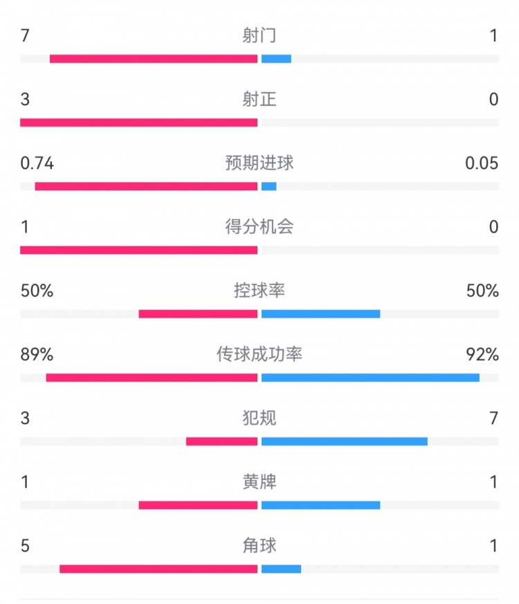  皇馬2-0曼城半場(chǎng)數(shù)據(jù)：皇馬7射3正，曼城僅1射0正，控球率五五開(kāi)