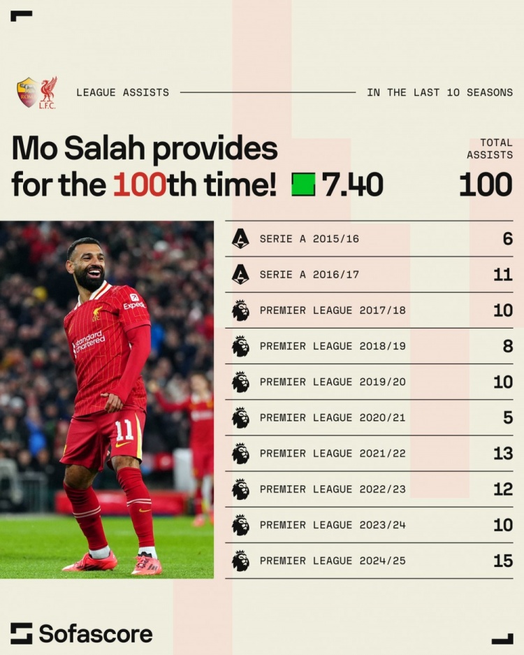  曇花億現(xiàn)！薩拉赫近10賽季已在聯(lián)賽中送出100助攻，五大聯(lián)賽第4人