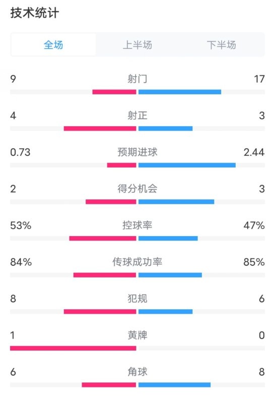  維拉2-2利物浦全場(chǎng)數(shù)據(jù)：射門9-17，射正4-3，控球率53%-47%