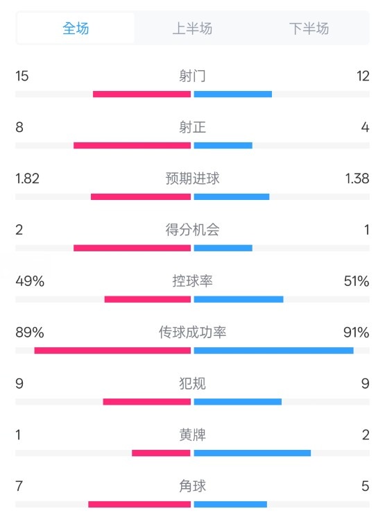  皇馬3-1曼城全場數(shù)據(jù)：射門15-12，射正8-4.控球率49%-51%