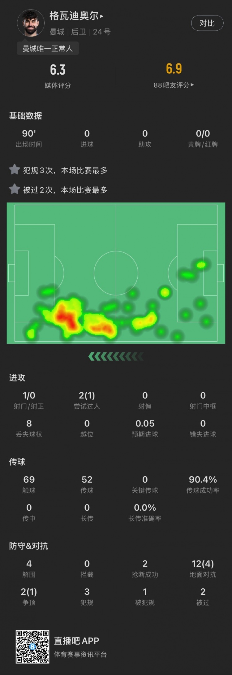  格瓦本場(chǎng)：被過(guò)2次犯規(guī)3次全場(chǎng)最多，貢獻(xiàn)4解圍，評(píng)分6.3全場(chǎng)最低