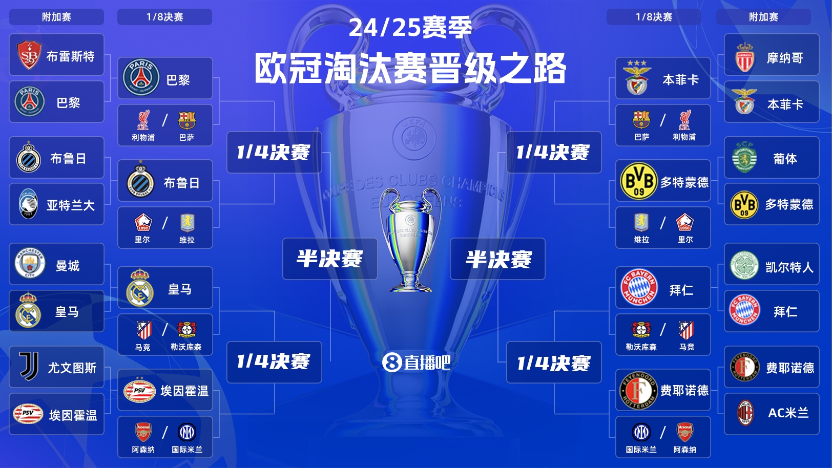  歐冠淘汰賽抽簽：皇馬vs馬競(jìng)！拜仁vs勒沃庫(kù)森！巴黎vs利物浦