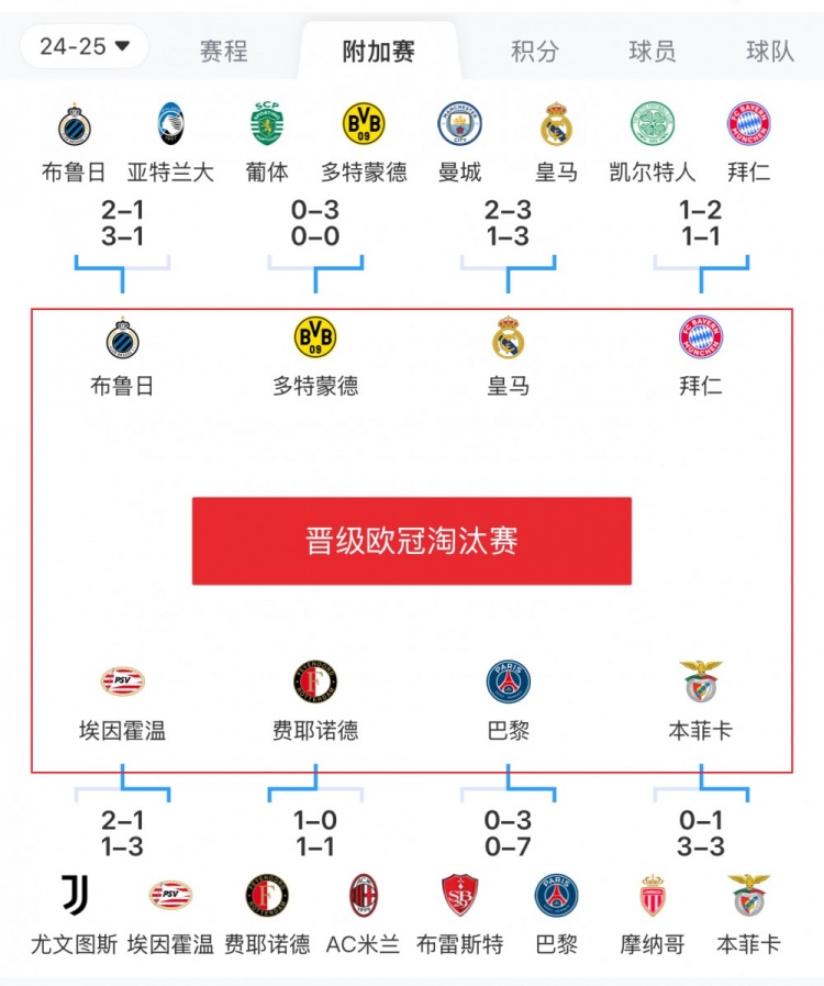  歐冠附加賽8隊(duì)被淘汰：意甲3隊(duì)最多，法甲2隊(duì)，英超葡超蘇超各1隊(duì)