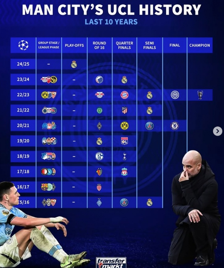  曼城近10年歐冠戰(zhàn)績：4次被皇馬淘汰，4進(jìn)4強(qiáng)、2進(jìn)決賽+1奪冠