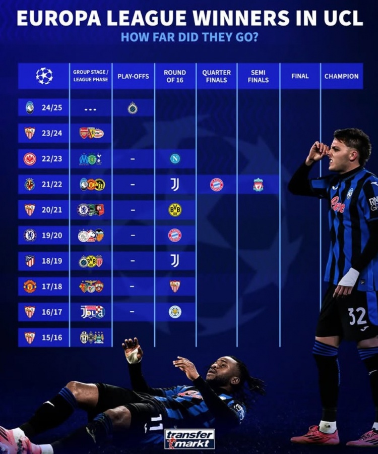  女神出局！近10年歐聯(lián)杯冠軍6次折戟?dú)W冠16強(qiáng)，黃潛打進(jìn)四強(qiáng)最佳