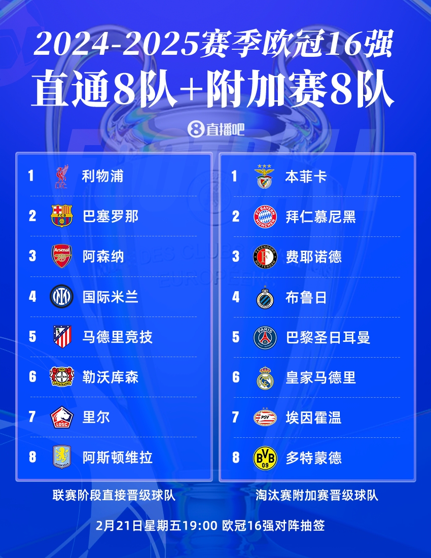  今晚19點(diǎn)歐冠16強(qiáng)抽簽?皇仁vs競(jìng)藥捉對(duì)廝殺，意甲獨(dú)苗國(guó)米戰(zhàn)荷甲