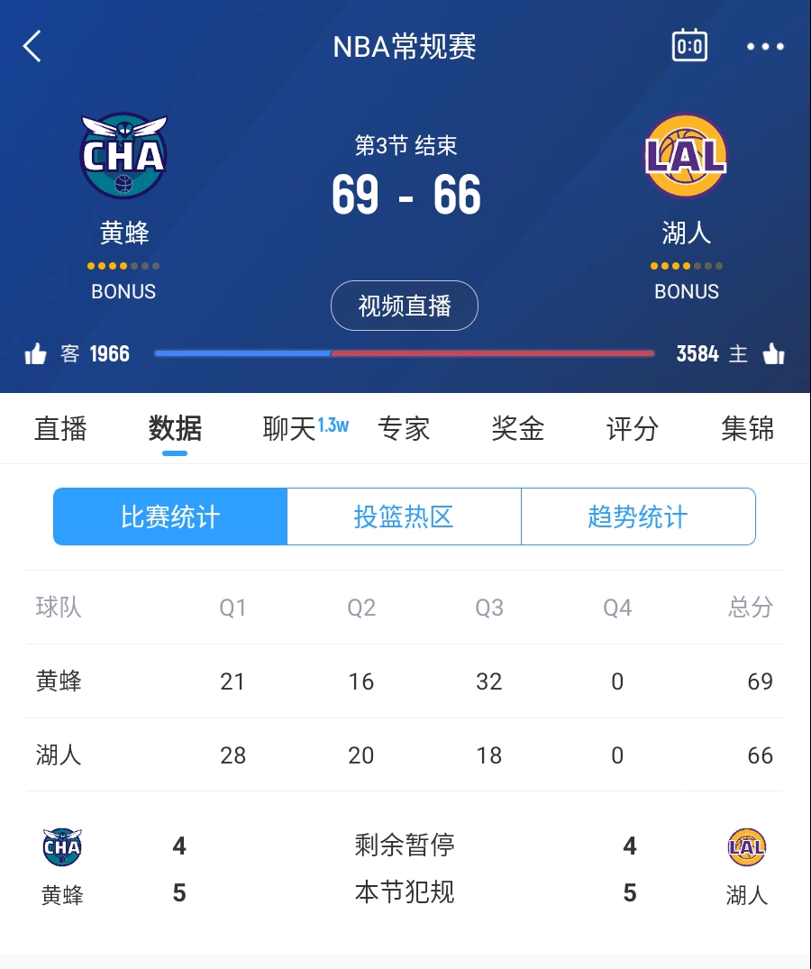  三崩來臨！湖人第三節(jié)僅得18分 單節(jié)凈負14分落后3分進入第四節(jié)