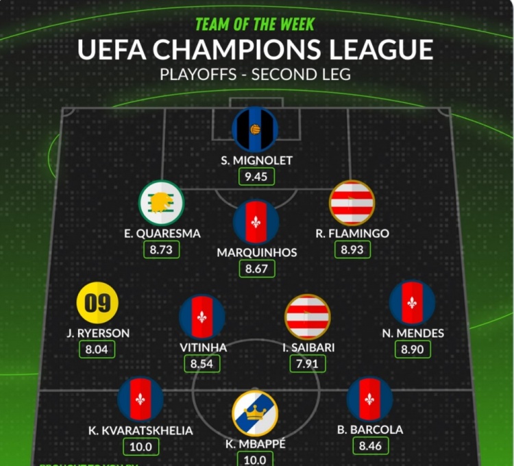  WhoScored歐冠本周最佳陣容：姆巴佩、K77領(lǐng)銜，巴黎5人在列