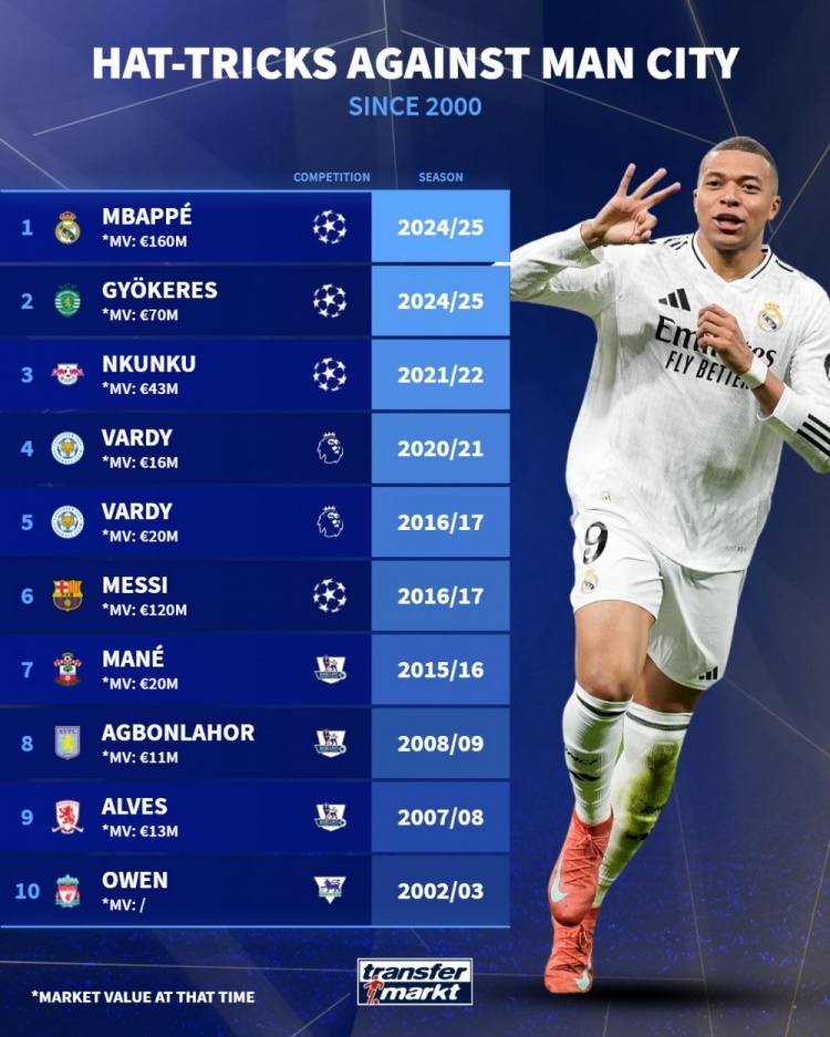  本世紀(jì)9人對(duì)陣曼城戴帽：梅西、姆巴佩、歐文在列，瓦爾迪2次