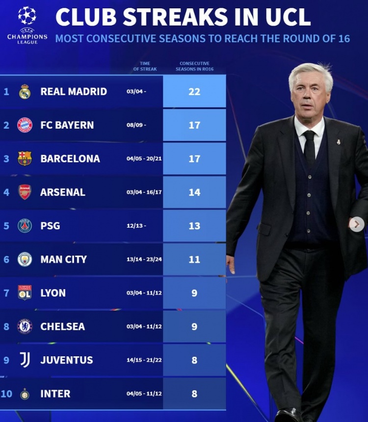  德轉(zhuǎn)列連續(xù)晉級(jí)歐冠16強(qiáng)榜：皇馬22年，拜仁巴薩17年、阿森納14年