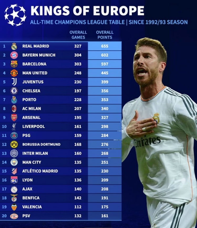  德轉(zhuǎn)列改制后歐冠積分榜：皇馬655分領(lǐng)跑，仁薩魔文車進(jìn)前六